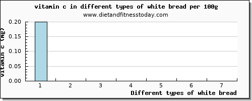 white bread vitamin c per 100g